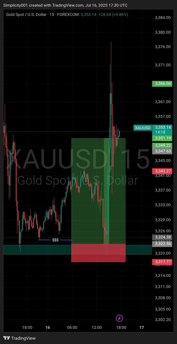 Miss entry
This is more painful than heartbreak 💔😪
Only traders can relate 
#forextrading #SmartMoney #Markets