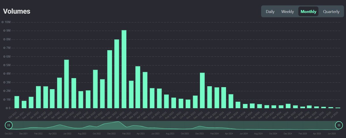 SlorgoftheSlugs's tweet image. The chart for NFT volume looks like a memecoin pump and dump
What used to get Billions of dollars, now barely breaks $100M every month.
What can save them at this point?