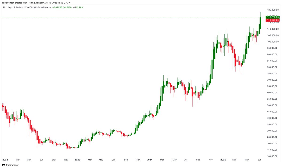 Bitcoin's weekly Heikin Ashi candles.