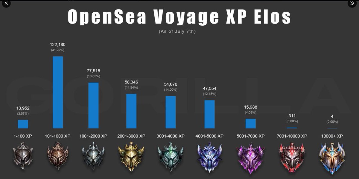 opensea 最后加号的机会了，隔离做好，任务打乱。只要这个数据不剧增+项目方不恶心人，绝对是大毛，只有三十几万钱包，女巫的也在里面。远低于预期，我感觉是今年最大的机会。