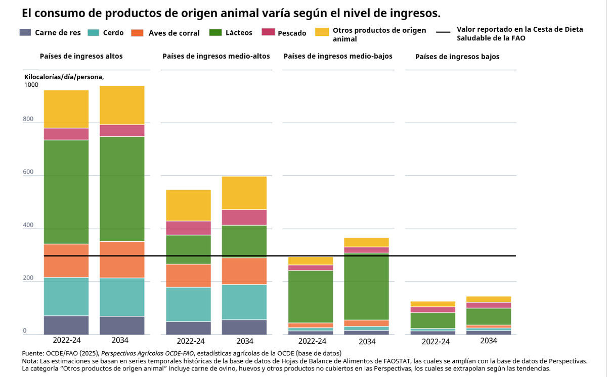 ocdeenespanol's tweet image. 🌍 Se prevé un aumento global del 6% en el consumo de carne, lácteos y pescado en la próxima década, pero en los países de ingresos bajos la ingesta diaria seguirá siendo de solo 143 calorías en 2034.
Descubre más en el nuevo #AgOutlook ➡️ brnw.ch/21wUcio En inglés