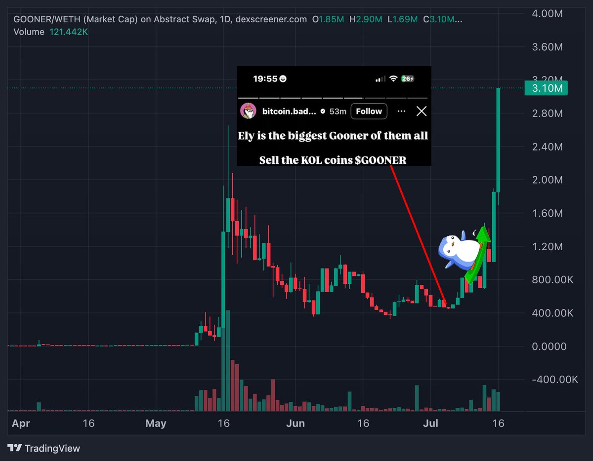 ELY IS THE BIGGEST GOONER OF THEM ALL

SELL THE KOL COINS $GOONER