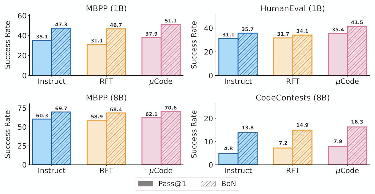Curious about a simple and scalable approach to multi-turn code generation?

Come check out μCode — our framework built on one-step recoverability and multi-turn BoN search.

Stop by and say hi during Poster Session 4 at #ICML2025 today at East Hall A-B # E-2600.