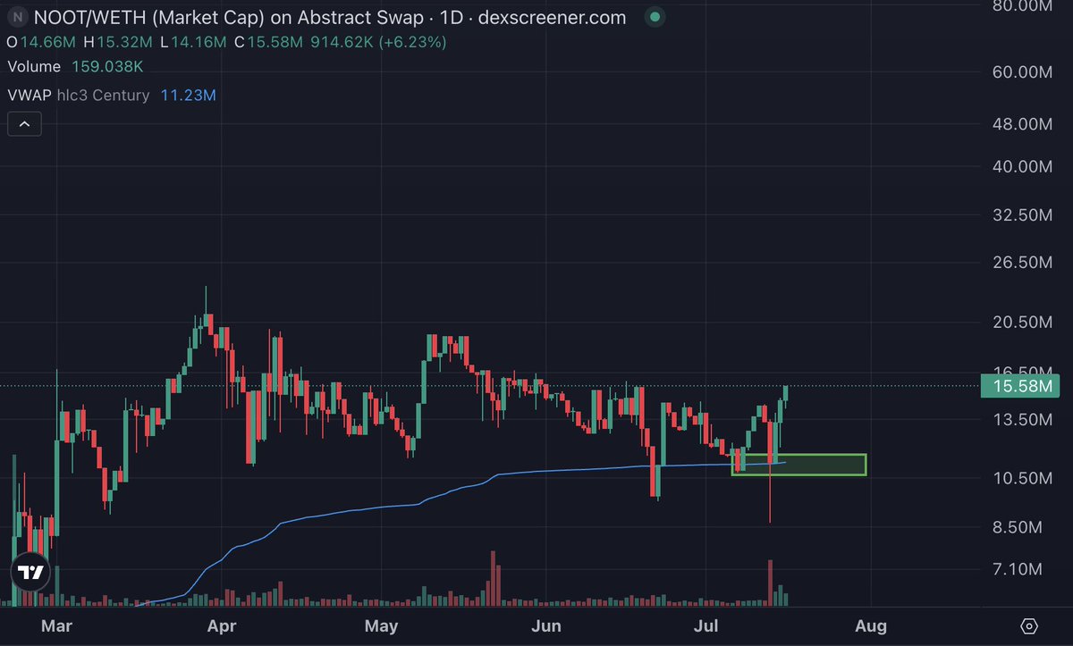 $NOOT about to perform the catchup trade to $ABSTER

remember, noot is the bonk of abstract

abster benefits heavily with its assocation to pengu which has gone parabolic

noot's main driver will be the various games and apps it'll launch that drive revenue --> buybacks to the