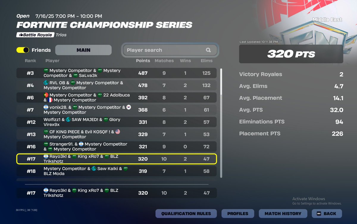 Top 17 in play day 1 w <a href="/Trikshotz/">Blz Trikshotz</a> <a href="/ro7fn/">Ro7</a>