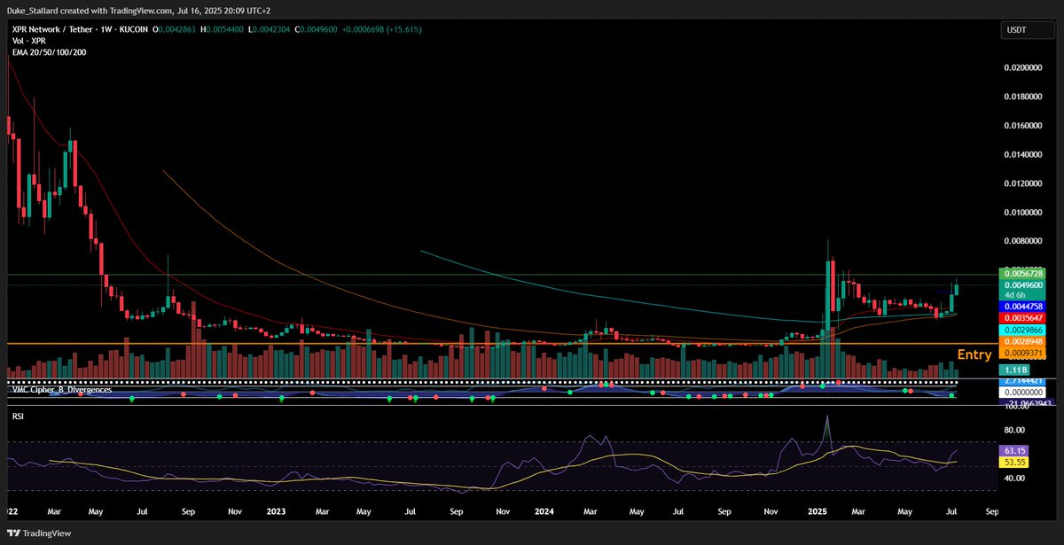 $XPR looks excellent.
Long term hodl for me - already 400% in profit.

Heavily under the radar.