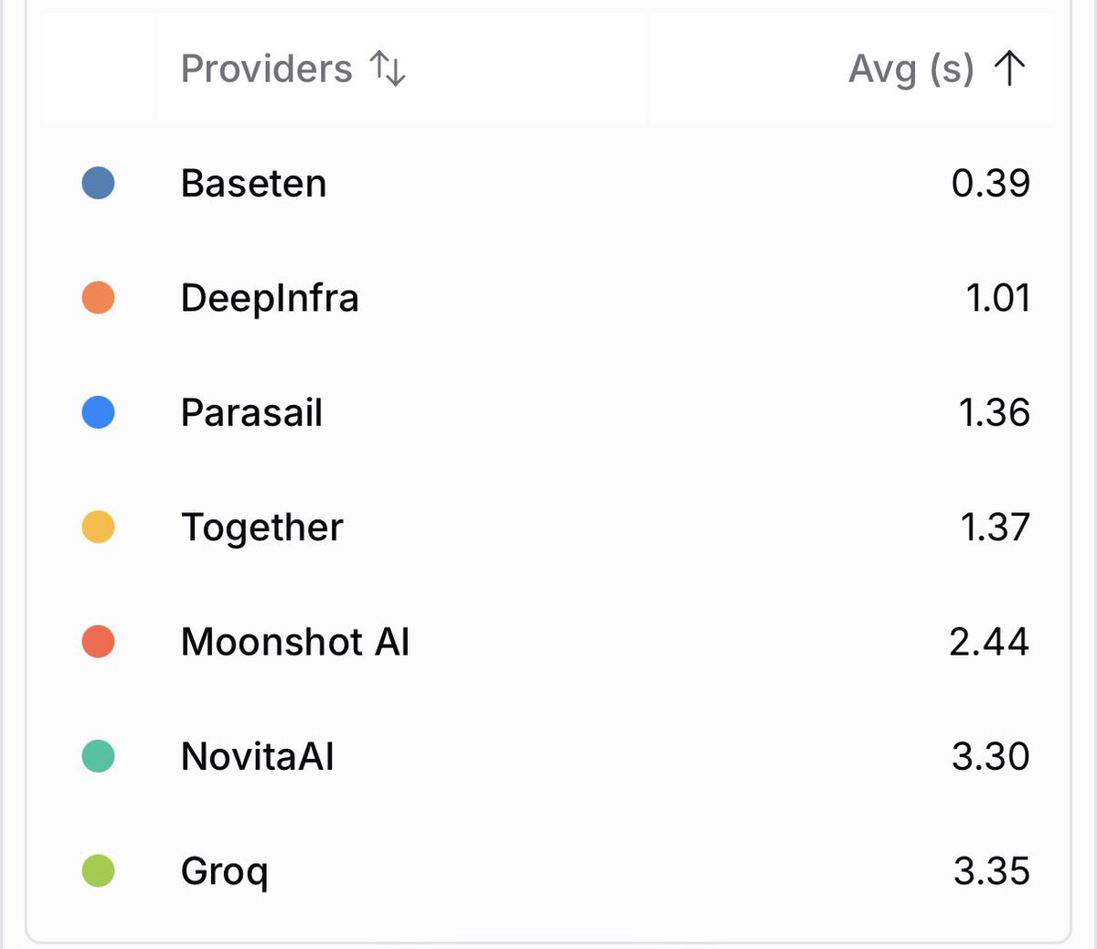 saranormous's tweet image. kimi2 median latency on OpenRouter:
always fastest @basetenco