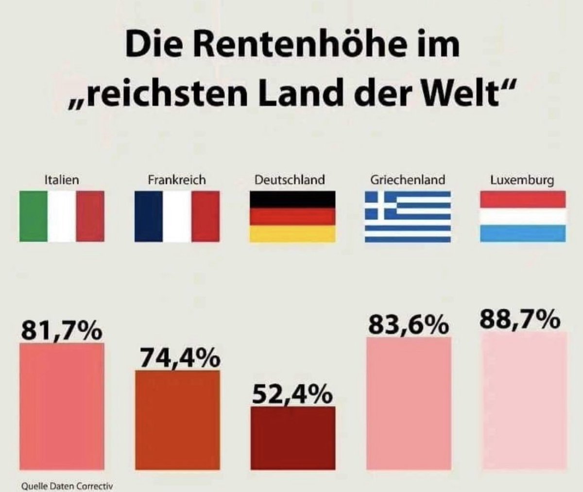 okofant's tweet photo. Jetzt sollen es wieder Rentner ausbaden, dass die Regierung unser Geld in alle Welt verteilt und die Sozialsysteme vor dem Kollaps stehen. Die Renten sind schon jetzt im Vergleich viel zu niedrig. Von Beamten Pensionen ist dabei garnicht die Rede, obwohl viel üppiger. https://t.co/x50QWcjyD7
