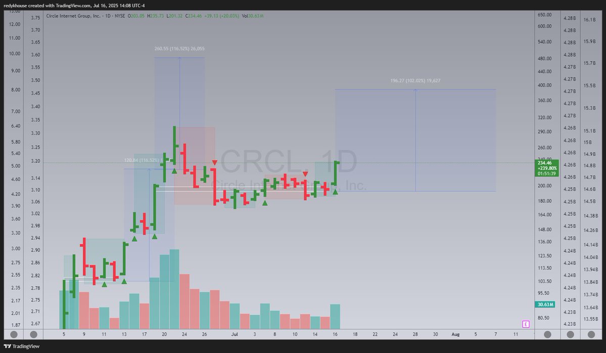 reags28's tweet image. Initial look at a potentiality for $CRCL. If this setup plays out it would offer a target of $388. No telling how it gets there, though, if at all. lol. Invest/trade accordingly.