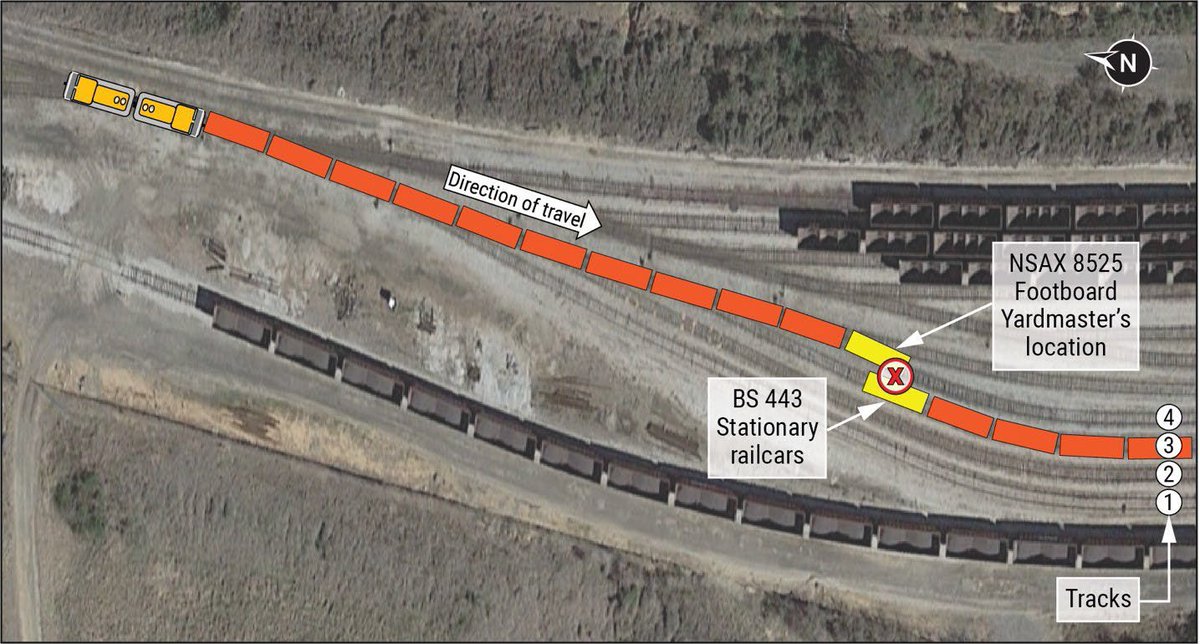 NTSB issued preliminary report on its ongoing investigation of the June 16 accident involving a Fairfield Southern Company employee fatally injured during switching operations at US Steel Flintridge Yard in Fairfield, Alabama. ntsb.gov/investigations…