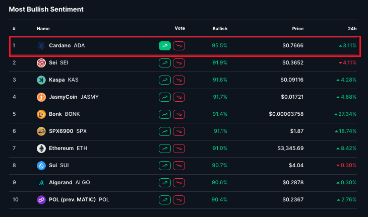 JUST IN: Cardano $ADA is now the #1 most bullish crypto in the world.