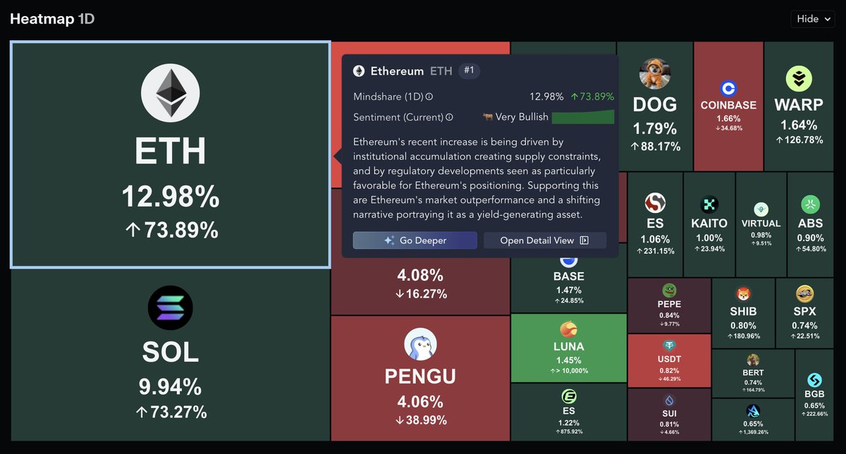 immutablejacob's tweet image. ETH's mindshare is up 74% in the last day.
ETH sentiment is very bullish - fueled by institutional buying (whales, ETFs, treasuries), tightening supply, and favorable regulatory momentum.