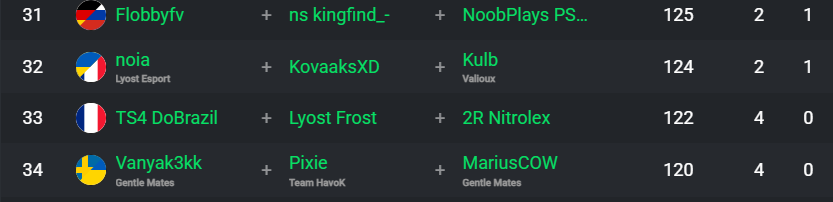 .<a href="/noia_gg/">Lyost noia</a> 🤜🤛 <a href="/Frosttftn/">Frost</a>