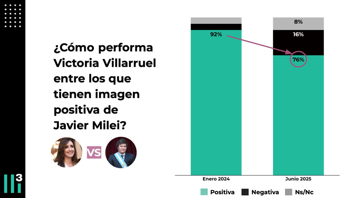 CasaTres3's tweet image. Se reconfigura el respaldo dentro del oficialismo.
En enero del 24, el 92% de los que valoraban positivamente a Milei también apoyaban a Villarruel. Hoy, es 76%.
Aunque las imágenes de ambos se mantienen estables, el dato muestra un desplazamiento dentro del electorado libertario