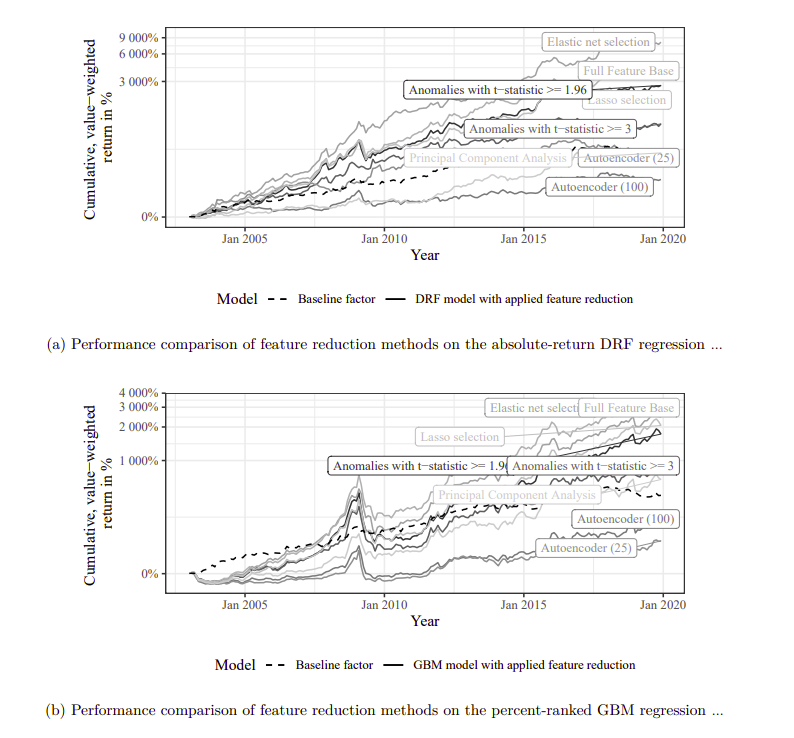 alphaarchitect's tweet image. Can machine learning models help us exploit stock market anomalies more effectively? This paper says yes—but with a few important caveats.
by @ebasilico
alphaarchitect.com/?p=95521