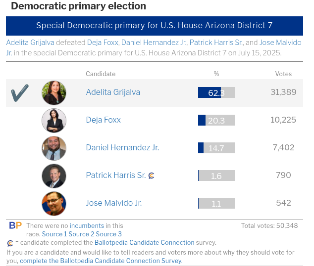 TXGunRights's tweet image. NEW--
Radical Gun Grabber David Hogg (@davidhogg111) EMBARRASSED as his PAC's first endorsed candidate, Deja Foxx, gets DESTROYED in last night's AZ Dem Primary.