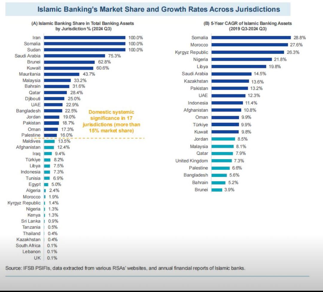 📊 Somalia Leads in Islamic Banking! 🇸🇴

🇸🇴 Somalia ranks #1 in the world for Islamic banking.
✅ 100% of banking assets are Shariah-compliant
📈 Fastest global growth at 28.8% CAGR (2019–2024)
This trend is set to lead the future of ethical finance.

📌 Source: IFSB Stability