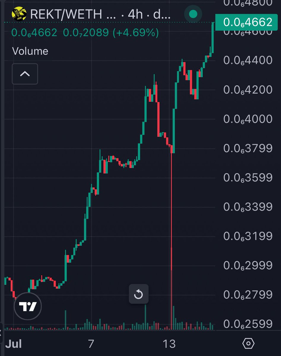_rektnick's tweet image. $REKT on its way towards $200M mc thanks to the incredible strong work of the community and team. They are relentlessly building day in day out, no matter the market conditions. $REKT-guys don’t need constant hype to create value!

Are you paying attention?

@RektCoin…