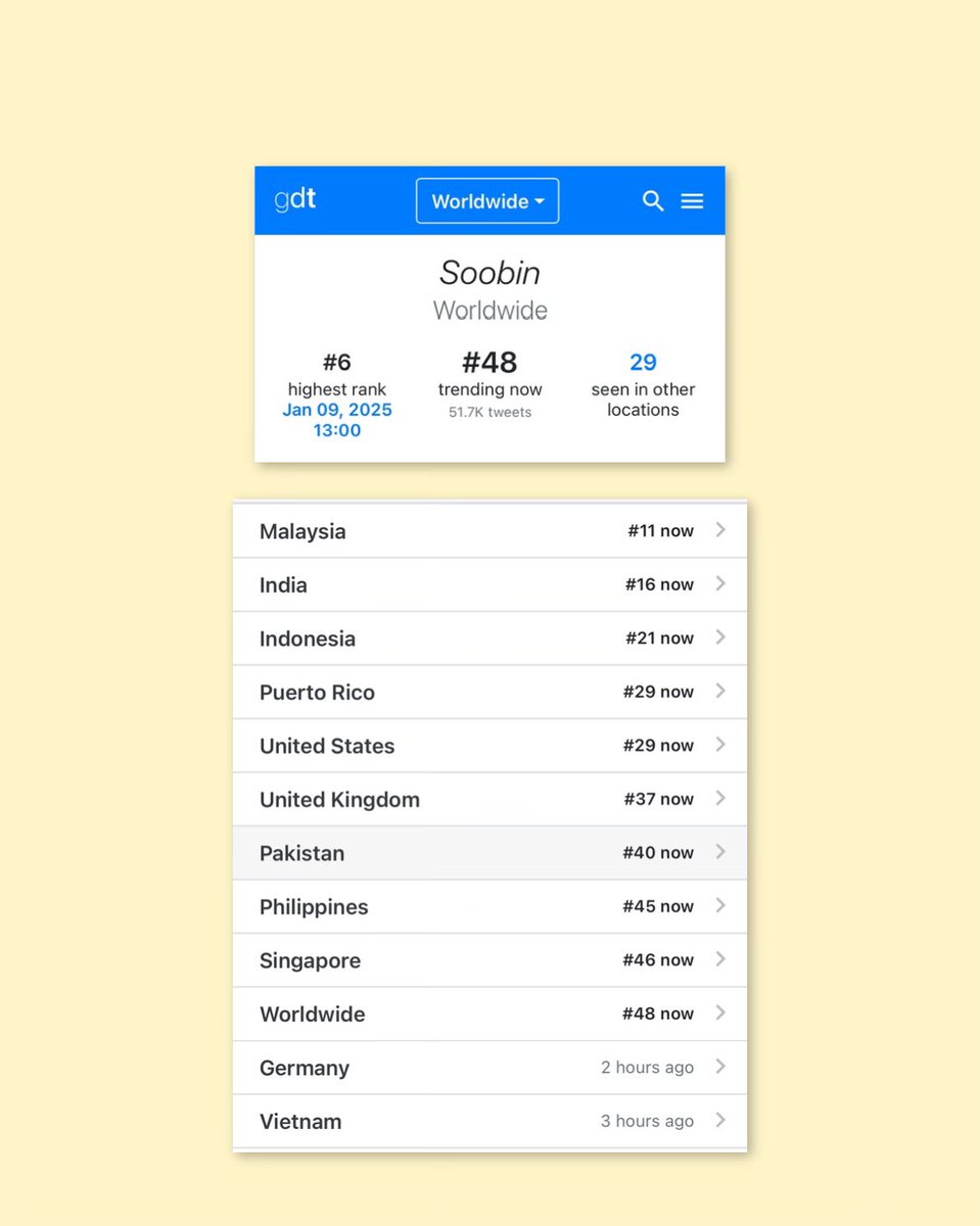 [250716] TRENDS | TWITTER (X)

Soobin is currently trending #48 WORLDWIDE and in 11 countries after his appearance on MBC Radio Star

🌏🔎
#11 Malaysia
#16 India
#21 Indonesia 
#29 Puerto Rico
#29 USA
#37 UK
#40 Pakistan
#45 Philippines 
#46 Singapore
Germany
Vietnam 

#수빈