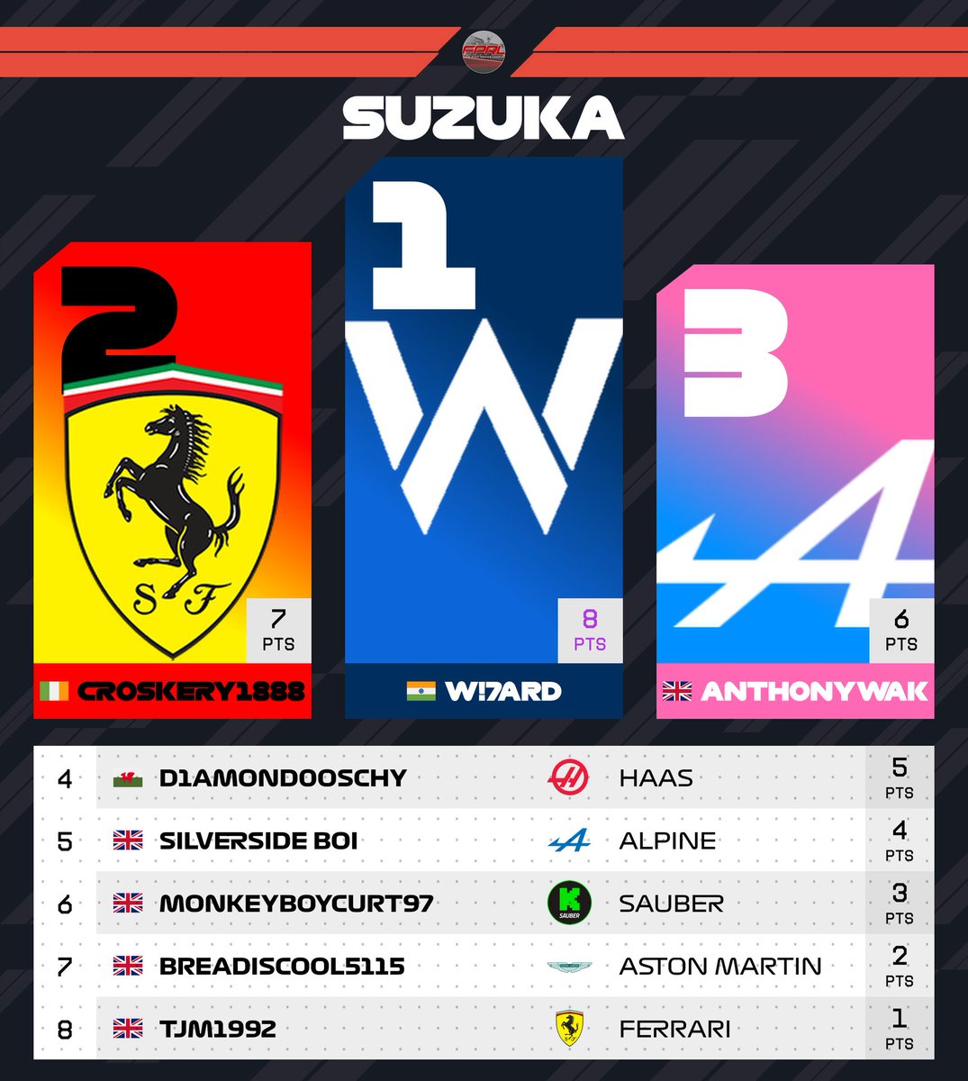 FairPlayRL's tweet photo. TIER 2 RACE RESULTS - JAPAN 🇯🇵

We saw a very dominant display from certain Williams driver last time out in Tier 2 around Suzuka!

W!7ARD, who last season was in Tier 3, took both poles, both sprint race wins and both feature race wins! A definition of perfect!
#F1 #F125 #Xbox https://t.co/KOgvVL4sE3