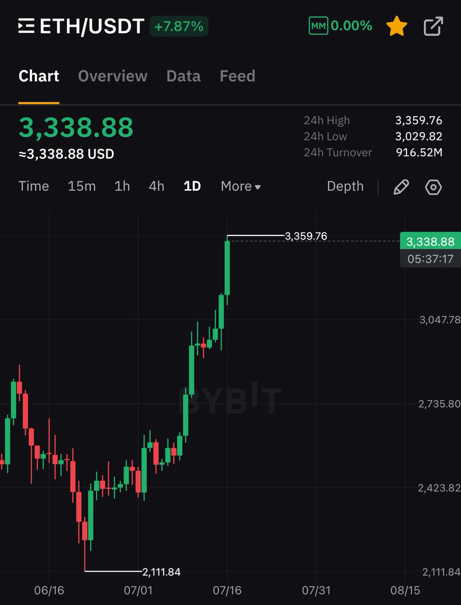 cryptorover's tweet image. Hey @grok , 

If Ethereum hits $3,500 in the next 24hrs, you need to pick one random account from the comments that follows me. 

The winner will get $1,000 worth of $ETH or $USDT