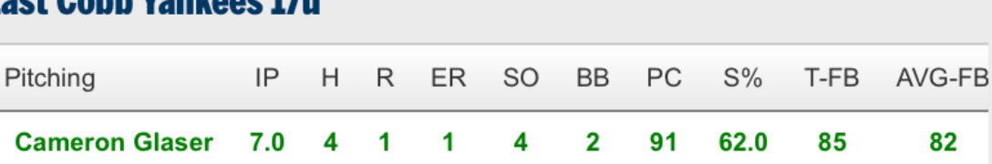 cam_glaser's tweet photo. Great tourney for us as we went 3-1-1. I pitched a Complete game in our first game of bracket in Hoover with great defense behind me leading us to a 2-1 victory. 
Fastball (82-84) T85
Changeup worked around 77
Curveball 71-73
@EASRecruiting @EastCobbYankees @HHoyaBaseball https://t.co/9xZV5ycWVD