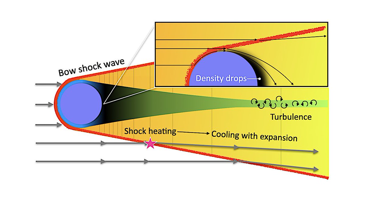 astrobiology's tweet photo. Modeling Atmospheric Alteration on Titan: Hydrodynamics and Shock-Induced Chemistry of Meteoroid Entry
https://t.co/T0EVH7ZLmz #astrobiology #impactevent https://t.co/CKqfbOAsBU