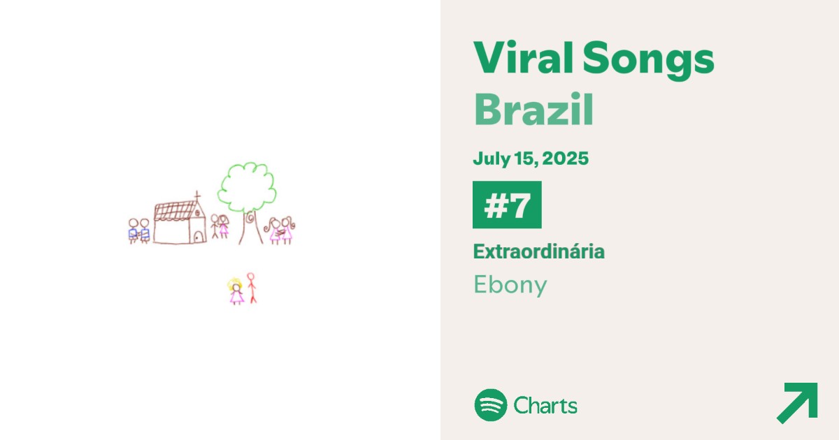 centralebony's tweet image. 📊 Spotify “Viral 50 Brazil”
#7 Extraordinária (+3) *NEW PEAK