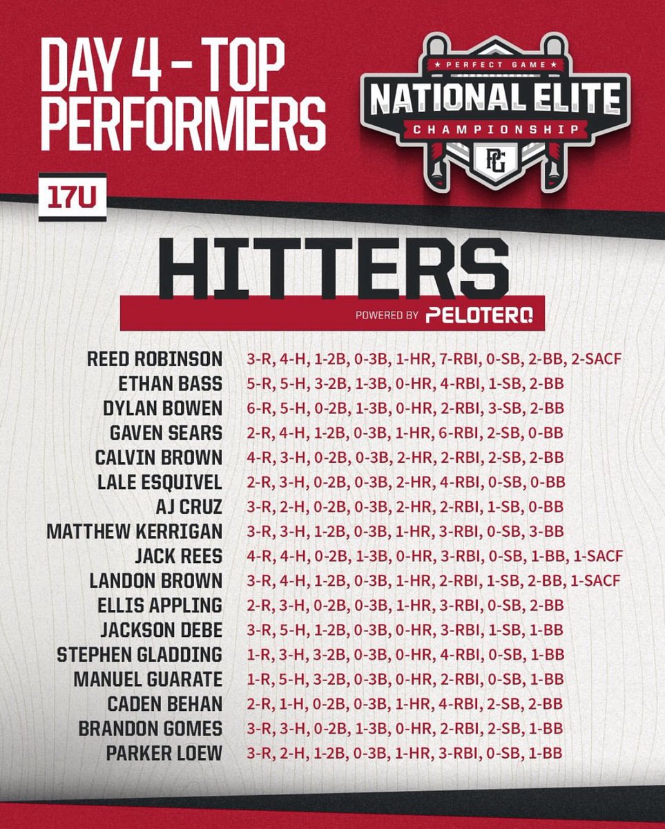 Stephen Gladding (@stephengladding) on Twitter photo Made the top performers list for day 4 at the PG National Championship 💪🏻
#baseball
#2026recruit
#uncommitted
<a href="/Pgrady24/">Patrick Grady</a>
<a href="/AlexPep2414/">Alex Pepe</a>
<a href="/Jose_Piedra16/">Coach Jose Piedra Mendoza</a>
<a href="/CoachGoldenNCSA/">Hunter Golden</a>
<a href="/_CoachBCoachB/">Coach “B.”</a>
<a href="/EliteSquad/">Elite Squad</a>
#squadboys
#elite_squad Made the top performers list for day 4 at the PG National Championship 💪🏻
#baseball
#2026recruit
#uncommitted
<a href="/Pgrady24/">Patrick Grady</a>
<a href="/AlexPep2414/">Alex Pepe</a>
<a href="/Jose_Piedra16/">Coach Jose Piedra Mendoza</a>
<a href="/CoachGoldenNCSA/">Hunter Golden</a>
<a href="/_CoachBCoachB/">Coach “B.”</a>
<a href="/EliteSquad/">Elite Squad</a>
#squadboys
#elite_squad