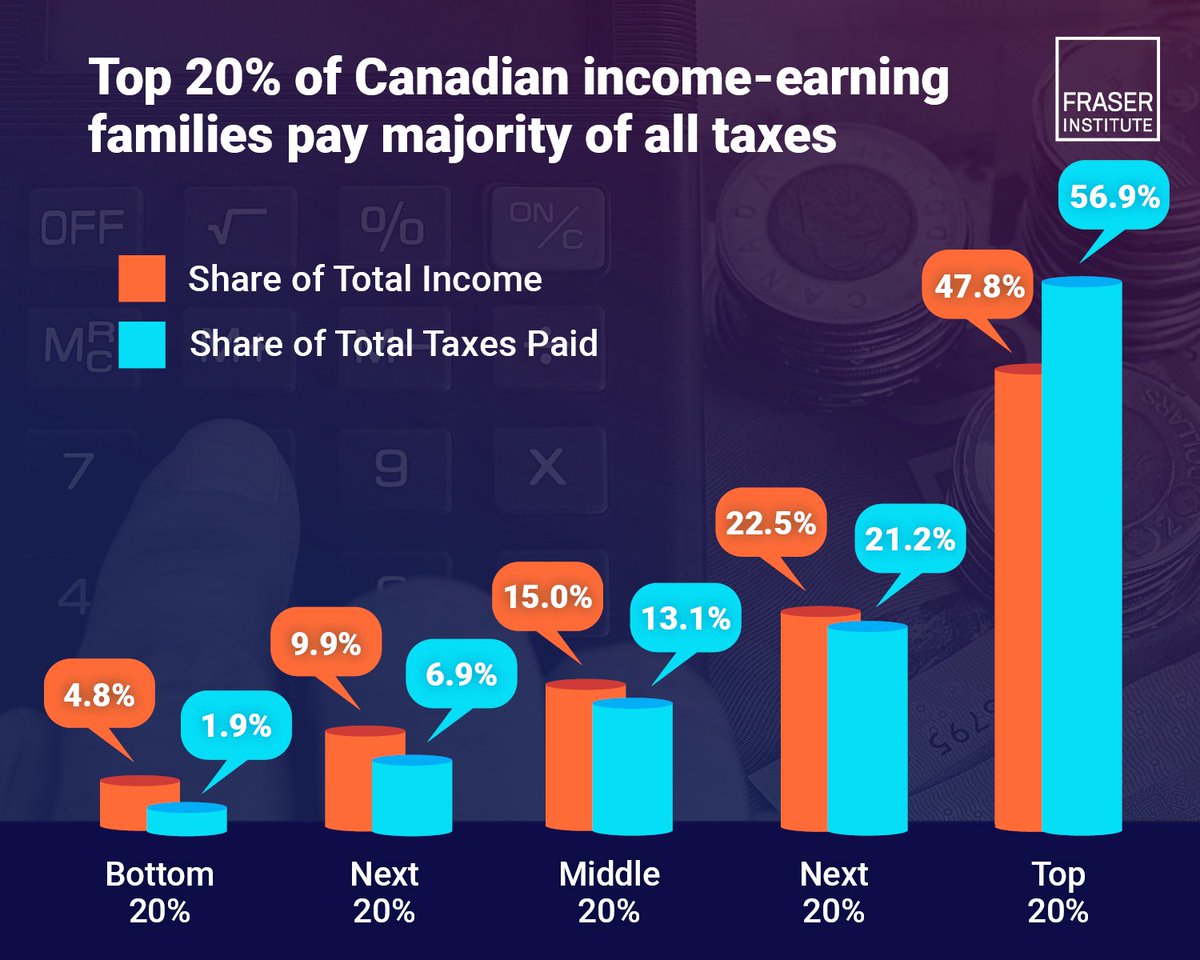 FraserInstitute's tweet image. The top 20% of income-earning families pay more than half (56.9%) of total taxes including personal income, sales and property taxes
Learn more: fraserinstitute.org/studies/measur… #cdnpoli