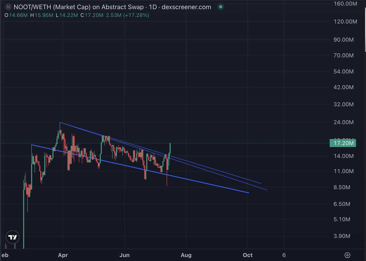 llonchain's tweet image. the $NOOT breakout has finally started
if you saw what happened to abster after it broke out you would know this thing is about to go fucking crazy
study the social currency of abstract
study luca netz's extensive write-ups about his belief in social currencies
study the most…