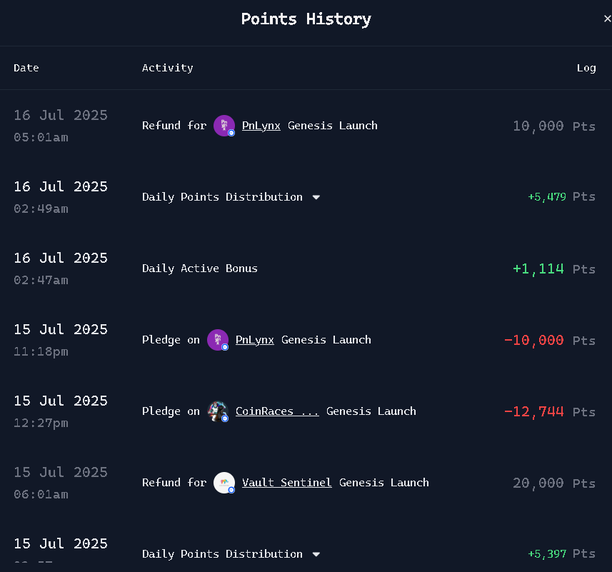이번 주 #VADER 야핑 포인트 사용 내역을 살펴봤습니다.
PnLynx, CoinRaces, Vault Sentinel 등 다양한 Genesis Launch에
포인트를 사용해보았는데요.
7월 15일에는 PnLynx에 10,000 포인트,
CoinRaces에는 12,744 포인트를 pledge 했습니다.
그리고 Vault Sentinel에서는 20,000 포인트를