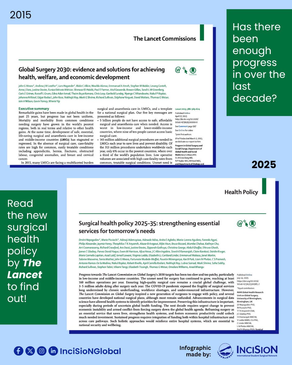 InciSioNGlobal's tweet image. 10 years later, progress remains too slow. 160M surgeries still needed. 3.5M die each year after surgery. Time to reframe surgery as essential to health, security & development.
📘 Read both reports:
2015: shorturl.at/IhYhI
2025: shorturl.at/kLcxO
#TheFutureOfTheOR