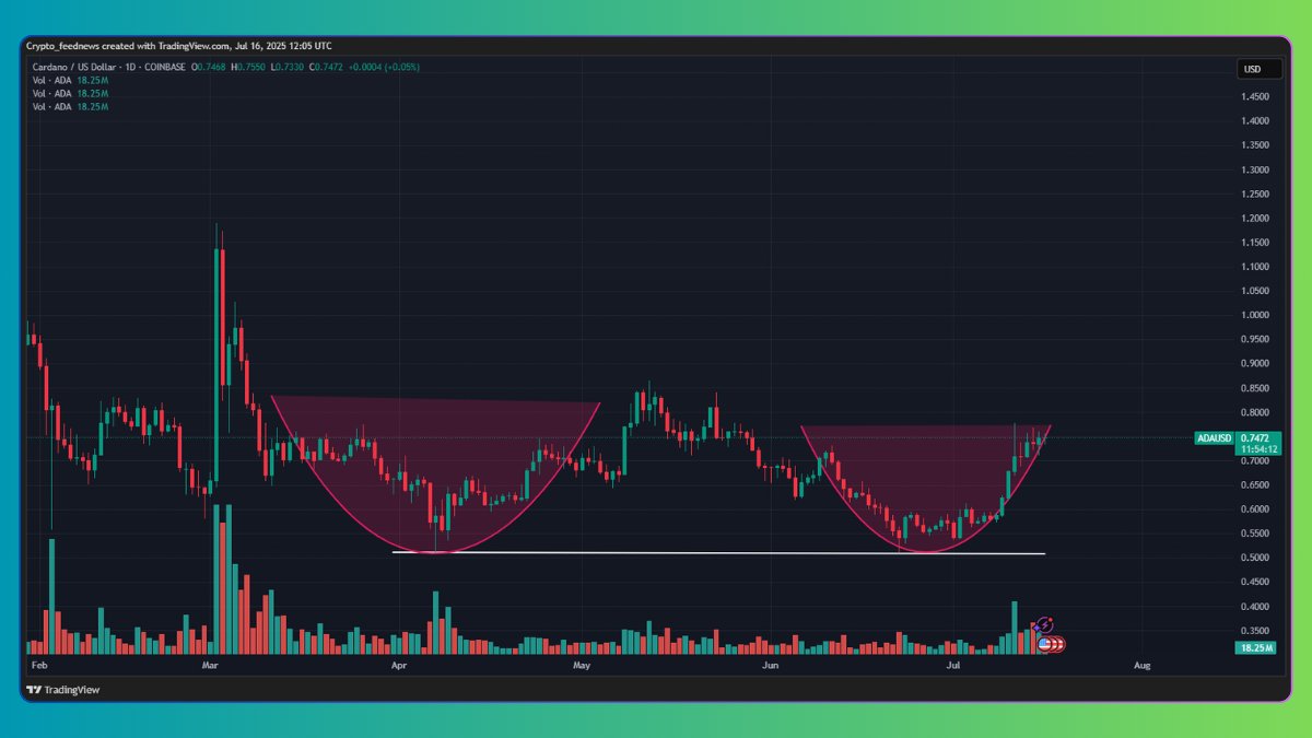 Is $ADA really gearing up to hit $1? 🚀 #Cardano surged 25% this week to  $0.74, but the data suggests this could be just the beginning. ✓ Technical  Analysis (TA): A classic