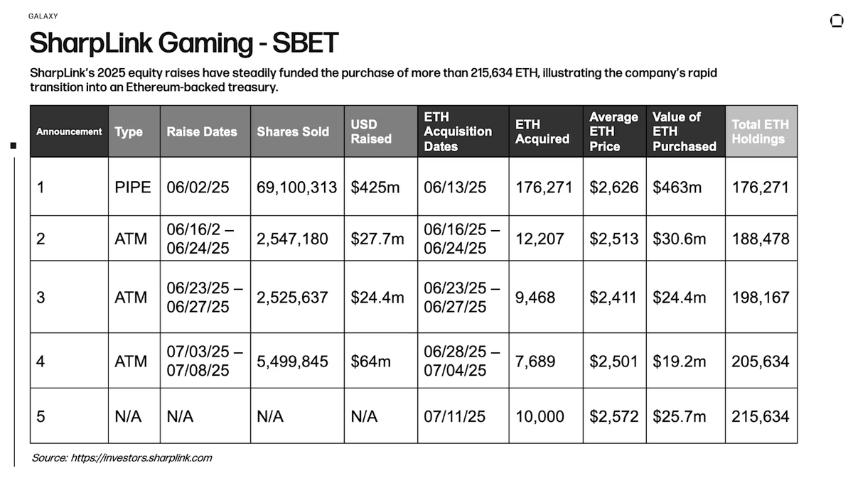 The Ethereum ecosystem is feeling positive and one of the main reasons is the launch of ETH Treasury Companies. $SBET is the biggest so far with 280k ETH, more than the Ethereum Foundation.