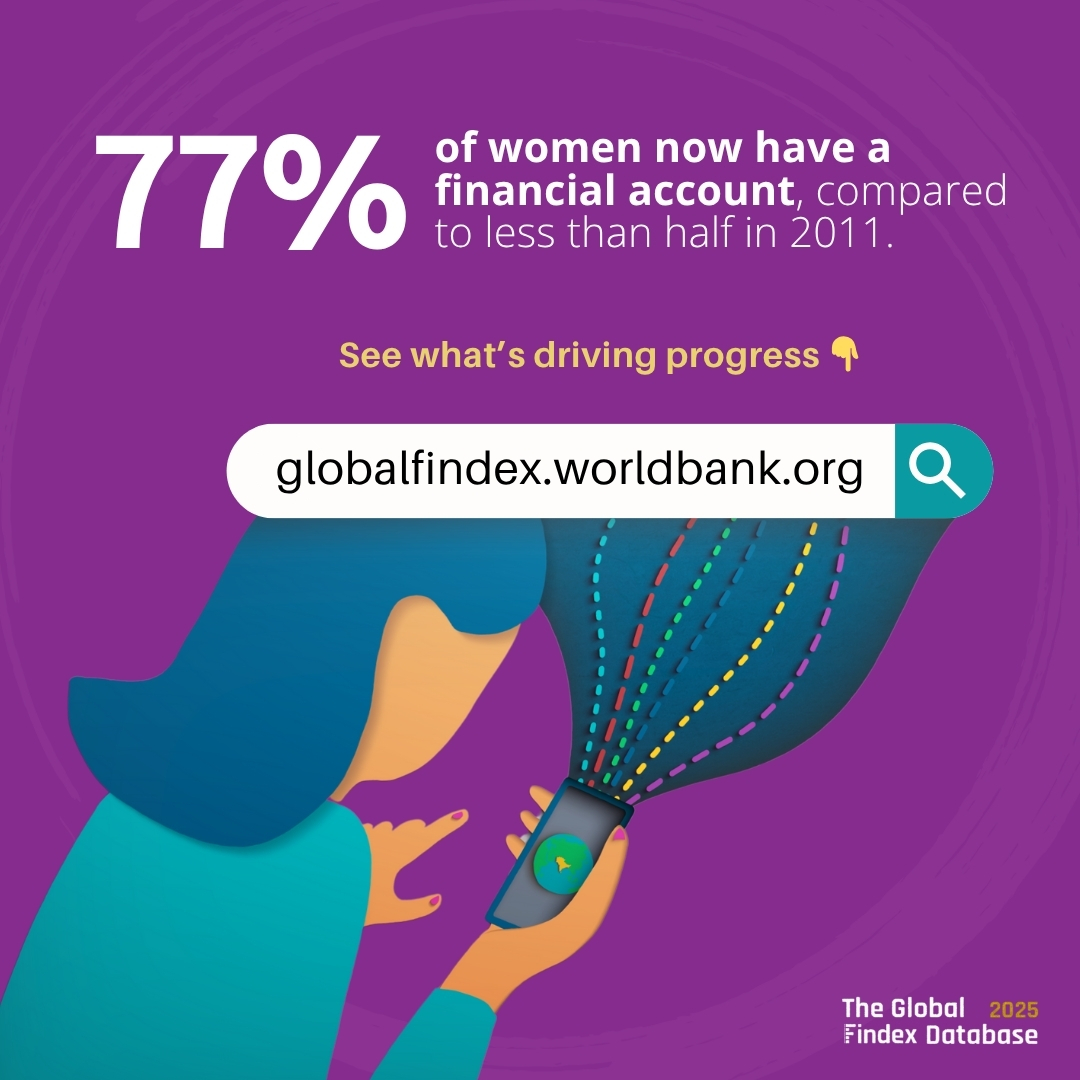📊 77% of women now own a financial account. That’s the narrowest gender gap ever recorded in the #GlobalFindex.

Can more access lead to more opportunity? Explore more: wrld.bg/qxvC50WqkrM
