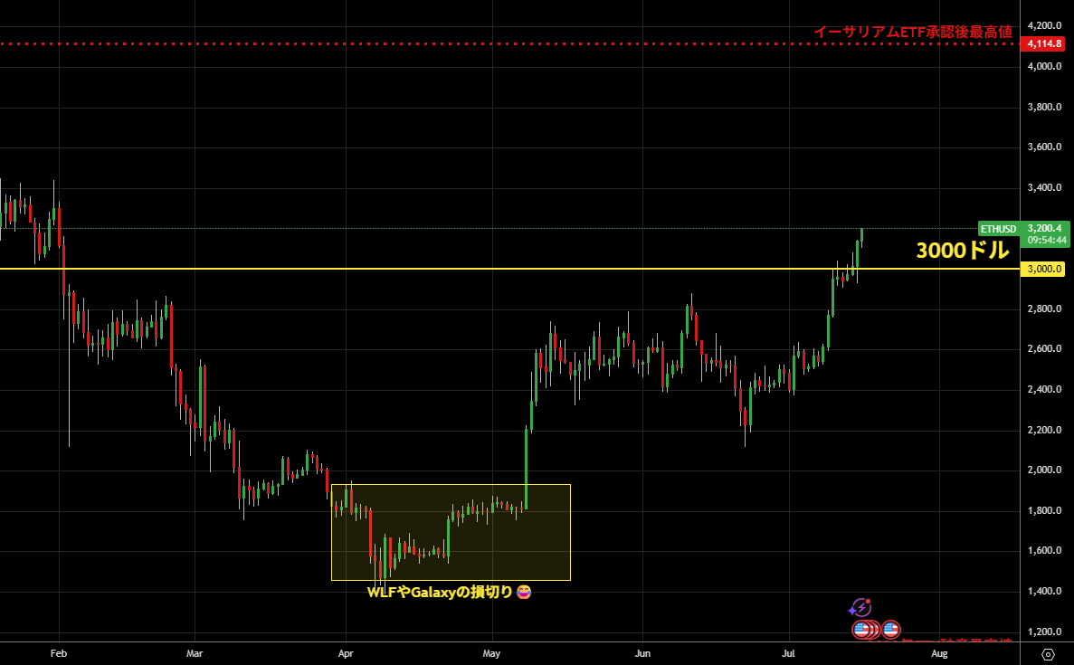 ETH超速報：イーサリアム3200ドルを突破🎉アルトシーズン開幕まであと少し👏
イーサリアムETFローンチとグレースケール禊がはじまったのが3550ドルなので、ここを超えてくることが重要

#イーサリアム #ETH #仮想通貨 #暗号資産 #DeFi #Ethereum #ビットコイン