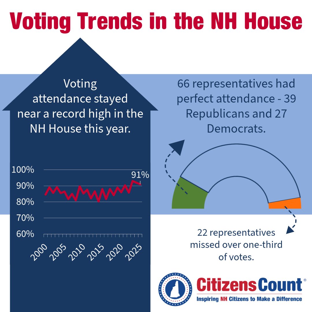 Want to dig into attendance in the NH Legislature? You can find data on all of your individual Reps here: citizenscount.org/elected-offici…

Or read our analysis: citizenscount.org/news/new-hamps…

#NHPolitics