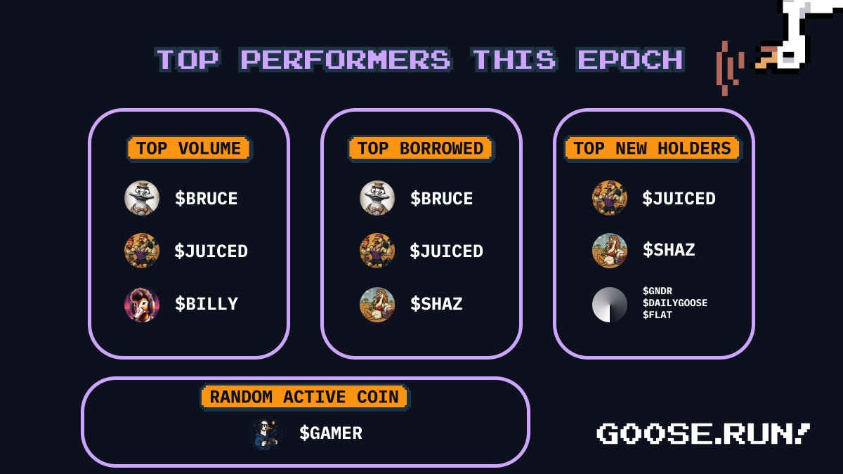 This epoch's $MAV rewards are live!

The board has been shaken up a bit--a couple of old friends are back in the mix, and some real classics have some new holders!

Go vote at goose.run/vote to claim your share!