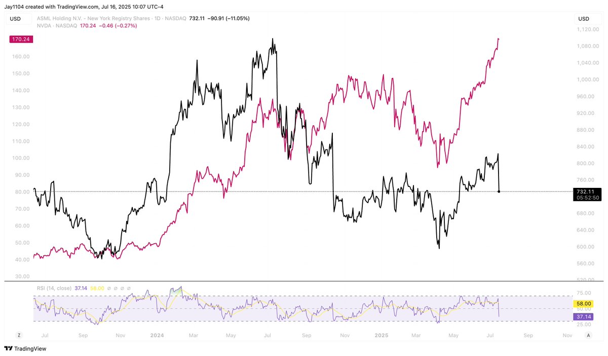 MichaelMOTTCM's tweet image. ASML vs. NVDA.