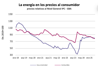 ngadano's tweet image. Los precios al consumidor de la energía pierden terreno frente a la inflación general. En los últimos 12 meses el precio real de la energía en el hogar (GBA) cayó un 3%, y el de los combustibles líquidos un 13%