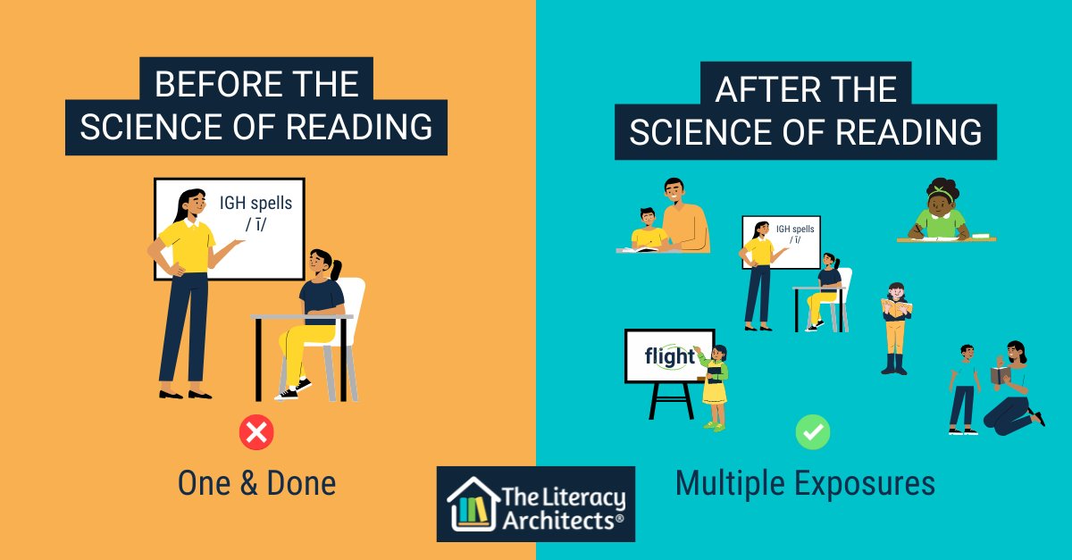LiteracyArch's tweet image. Students should be provided with regular opportunities to practice newly learned letter-sound correspondences through the reading of decodable words, phrases, and connected texts. The more they practice their new knowledge, the more likely they are to be able to internalize it!