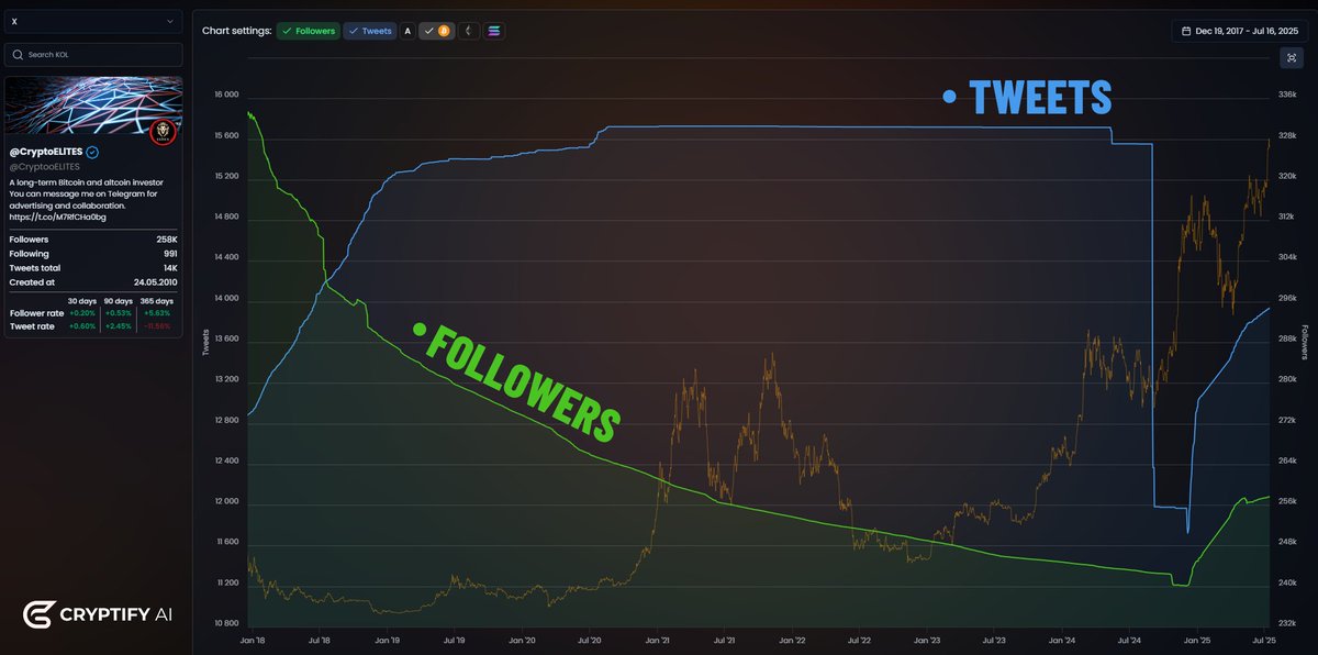 CryptifyAI's tweet image. You can call yourself @CryptooELITES all you want… but does that really make you elite?
With our Followers History tool, we spotted a clear long-term decline in followers since 2018 and a massive tweet drop-off in 2024.
Want to see how your own growth looks or the KOL you…