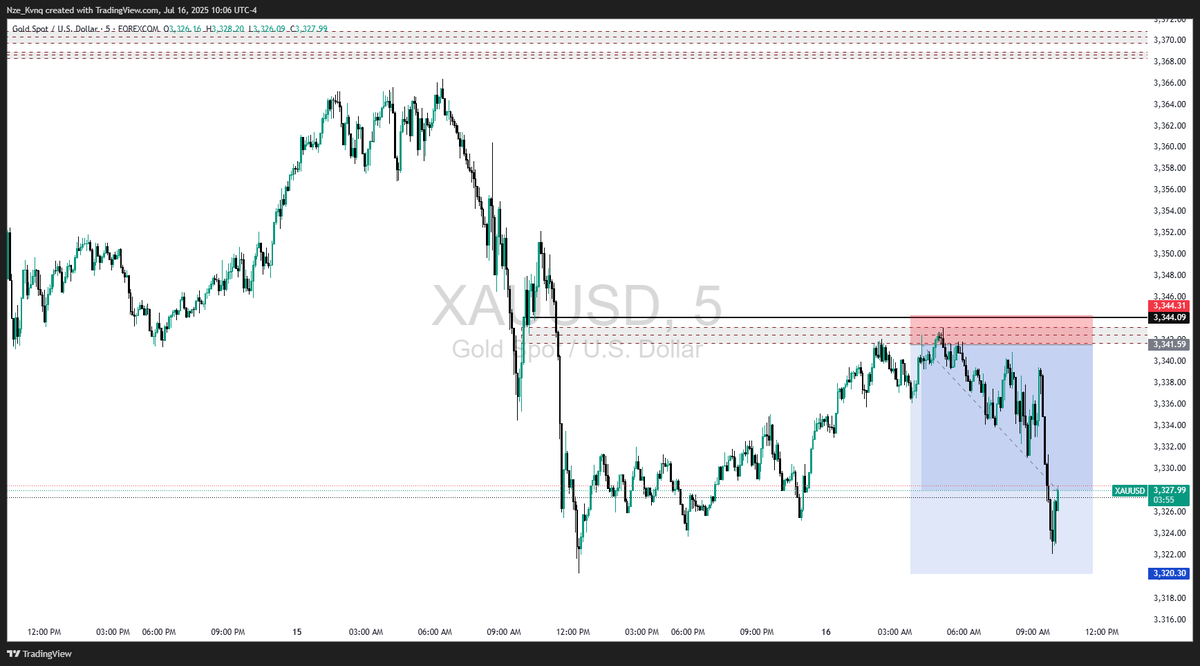 0xKvnq's tweet image. $XAUUSD