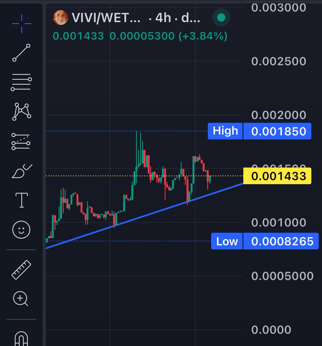 I bought the $VIVI dip this morning!

I’d do the same! 

Won’t be long before this gem starts to really take off! 

Dev is cooking, weekly updates, bro is on fire! 

0x94A47Aa810E85190Fed418892EcbD68D5f463Ff4