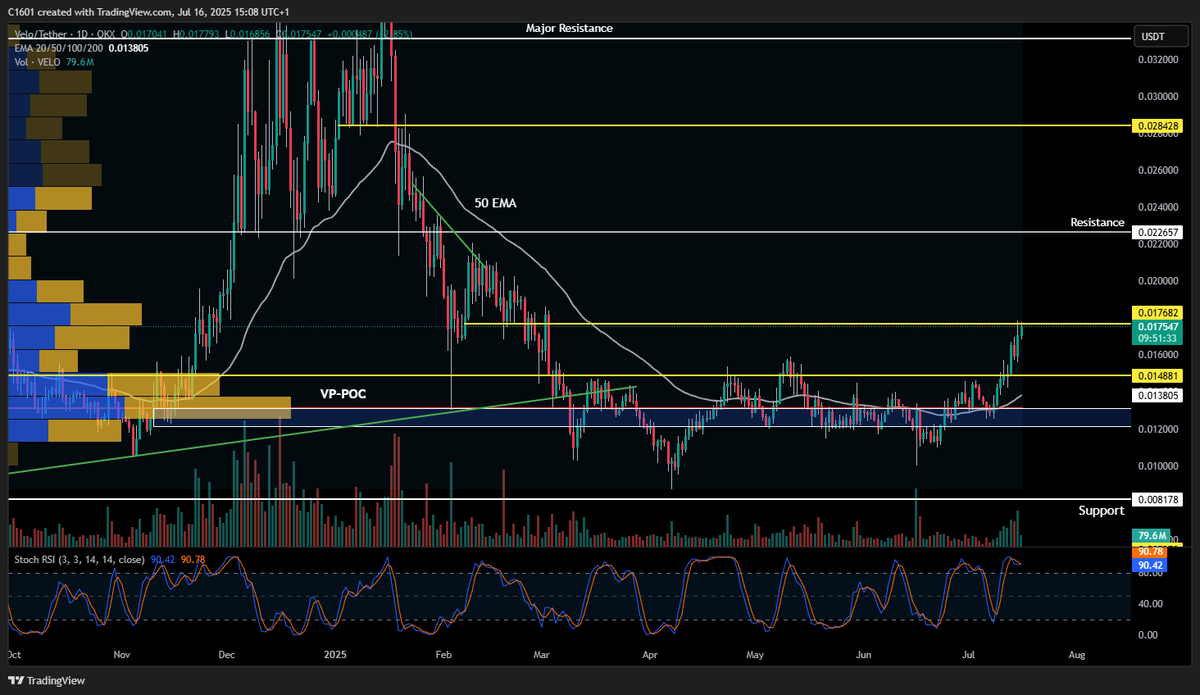 Dark Horseman (@dark__horseman) on Twitter photo Finally, after 4 months, we’re seeing a solid breakout above the key macro levels we’ve been watching.
$VELO / $USDT is heating up with strong volume and momentum that could push our portfolios to new ATHs.
<a href="/veloprotocol/">Velo Official</a> is shaping up to be one of the top performers this cycle, Finally, after 4 months, we’re seeing a solid breakout above the key macro levels we’ve been watching.
$VELO / $USDT is heating up with strong volume and momentum that could push our portfolios to new ATHs.
<a href="/veloprotocol/">Velo Official</a> is shaping up to be one of the top performers this cycle,