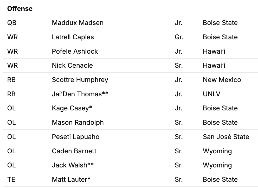 Ku'ulei (@kuuleiagbayani) on Twitter photo #HawaiiFB picked to finish 7th in the 2025 Mountain West Preseason Poll. Receivers Pofele Ashlock and Nick Cenacle were selected to the MW Preseason All-Conference Team. <a href="/HIsportsradio/">Hawai'i Sports Radio</a> #HawaiiFB picked to finish 7th in the 2025 Mountain West Preseason Poll. Receivers Pofele Ashlock and Nick Cenacle were selected to the MW Preseason All-Conference Team. <a href="/HIsportsradio/">Hawai'i Sports Radio</a>