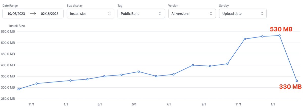 If we're going to make a long thread about how you ~can~ be better, we can def do a tweet when you actually do the thing to ~be better~

s/o <a href="/ouraring/">ŌURA</a> reducing their app size by 200 MB 👏👏👏

Optimizations explained 👇
