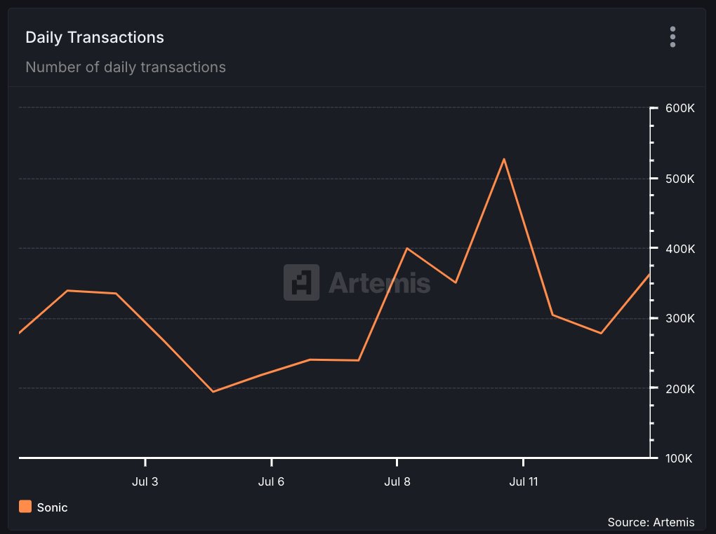 📈Daily Transactions on $S
After a lovely spike on July 10, activity on <a href="/SonicLabs/">Sonic</a> is primed to explode!
You're not bullish enough anon!