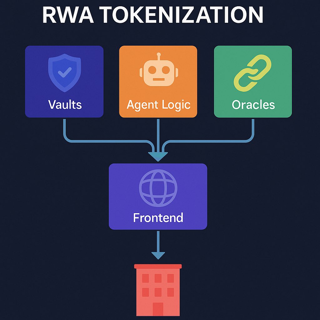 PG_inRWA's tweet photo. Everyone talks about tokenizing real estate.
Few talk about the invisible infra that makes it possible:
•Smart vaults
•Agent logic
•Real-world oracles
If you’re only looking at the token, you’re missing the rails.
@Polytrade_fin
#InvisibleInfra #RWA #Web3 #Tokenization #RealEstate